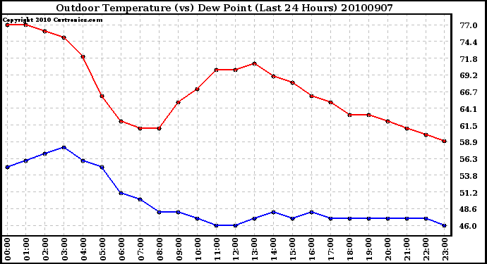 Milwaukee Weather Outdoor Temperature (vs) Dew Point (Last 24 Hours)