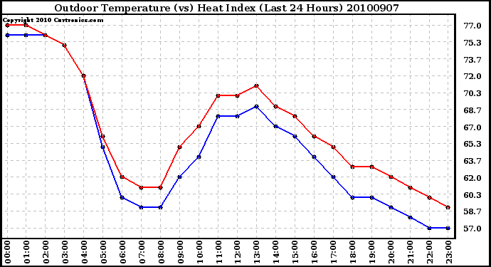 Milwaukee Weather Outdoor Temperature (vs) Heat Index (Last 24 Hours)