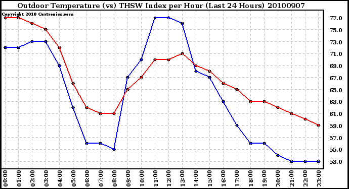 Milwaukee Weather Outdoor Temperature (vs) THSW Index per Hour (Last 24 Hours)