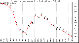 Milwaukee Weather Outdoor Temperature per Hour (Last 24 Hours)