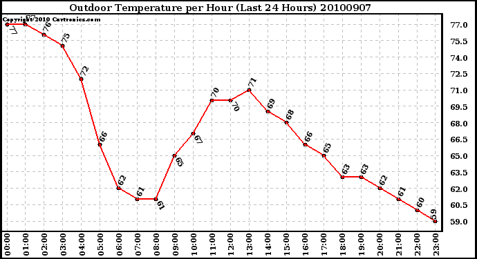 Milwaukee Weather Outdoor Temperature per Hour (Last 24 Hours)