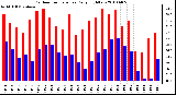 Milwaukee Weather Outdoor Temperature Daily High/Low