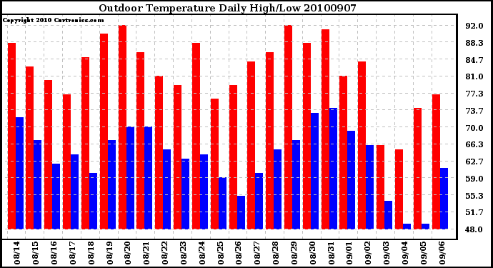 Milwaukee Weather Outdoor Temperature Daily High/Low