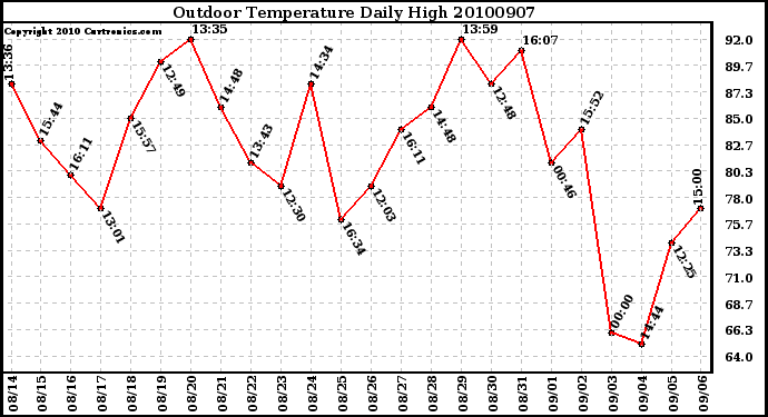 Milwaukee Weather Outdoor Temperature Daily High