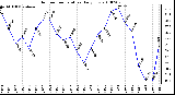 Milwaukee Weather Outdoor Temperature Daily Low