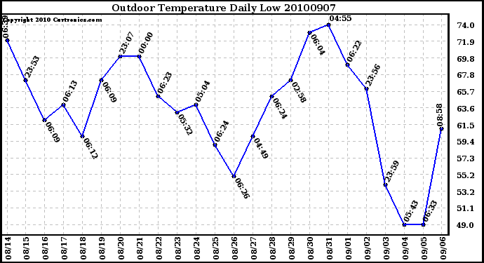 Milwaukee Weather Outdoor Temperature Daily Low