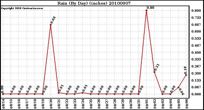 Milwaukee Weather Rain (By Day) (inches)