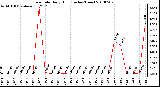 Milwaukee Weather Rain Rate Daily High (Inches/Hour)