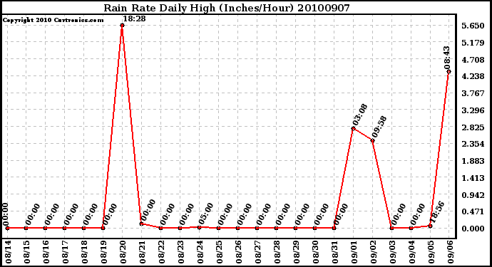 Milwaukee Weather Rain Rate Daily High (Inches/Hour)