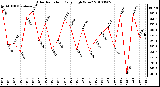 Milwaukee Weather Solar Radiation Daily High W/m2