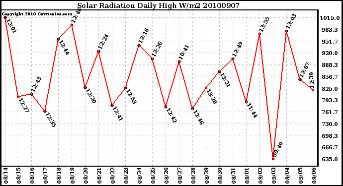 Milwaukee Weather Solar Radiation Daily High W/m2