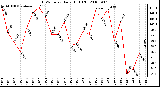 Milwaukee Weather THSW Index Daily High (F)