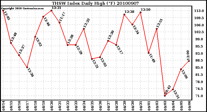 Milwaukee Weather THSW Index Daily High (F)