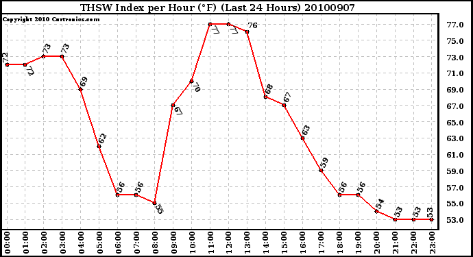 Milwaukee Weather THSW Index per Hour (F) (Last 24 Hours)