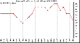 Milwaukee Weather Average Wind Speed (Last 24 Hours)