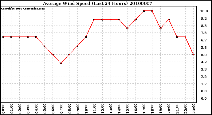 Milwaukee Weather Average Wind Speed (Last 24 Hours)