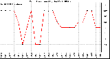 Milwaukee Weather Wind Direction (By Day)