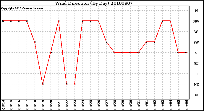 Milwaukee Weather Wind Direction (By Day)