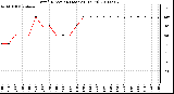 Milwaukee Weather Wind Direction (Last 24 Hours)