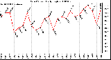 Milwaukee Weather Wind Speed Daily High