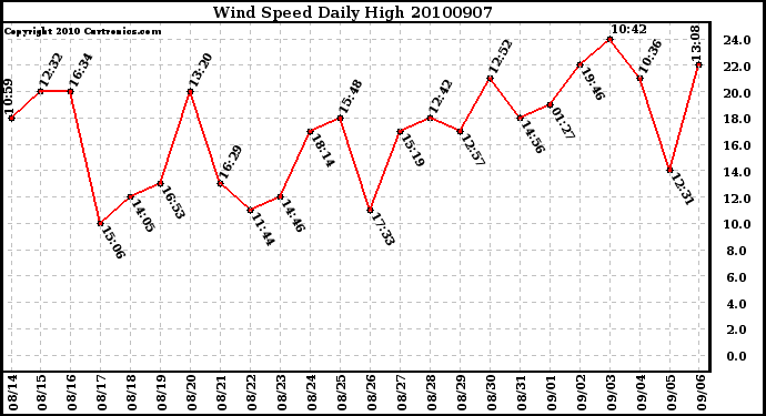 Milwaukee Weather Wind Speed Daily High