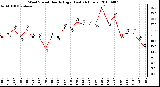 Milwaukee Weather Wind Speed Hourly High (Last 24 Hours)