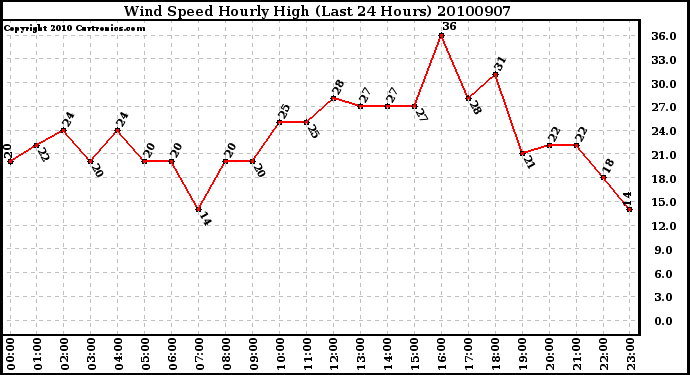 Milwaukee Weather Wind Speed Hourly High (Last 24 Hours)