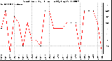 Milwaukee Weather Wind Daily High Direction (By Day)