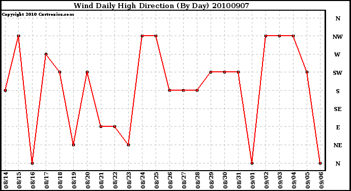 Milwaukee Weather Wind Daily High Direction (By Day)