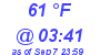 Milwaukee Weather Dewpoint High High Today