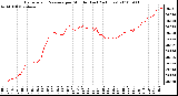 Milwaukee Weather Barometric Pressure per Minute (Last 24 Hours)