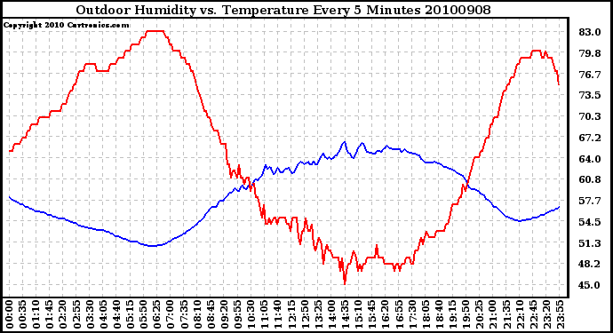 Milwaukee Weather Outdoor Humidity vs. Temperature Every 5 Minutes