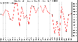 Milwaukee Weather Solar Radiation Avg per Day W/m2/minute