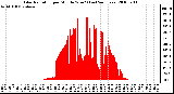 Milwaukee Weather Solar Radiation per Minute W/m2 (Last 24 Hours)