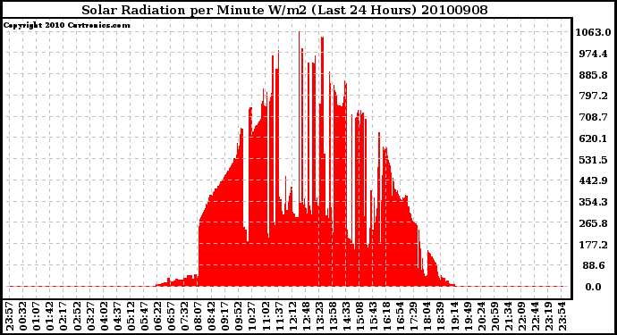 Milwaukee Weather Solar Radiation per Minute W/m2 (Last 24 Hours)