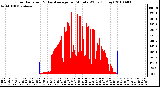 Milwaukee Weather Solar Radiation & Day Average per Minute W/m2 (Today)