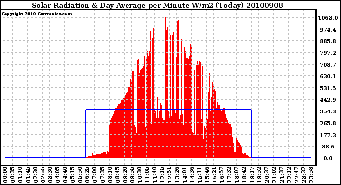 Milwaukee Weather Solar Radiation & Day Average per Minute W/m2 (Today)