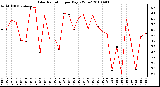 Milwaukee Weather Solar Radiation per Day KW/m2