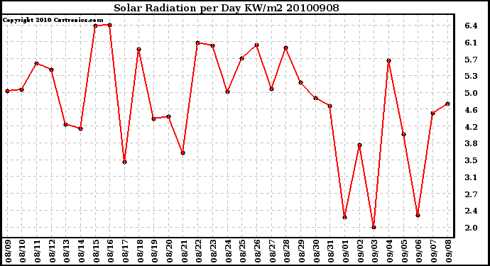 Milwaukee Weather Solar Radiation per Day KW/m2