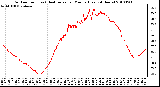 Milwaukee Weather Outdoor Temp (vs) Heat Index per Minute (Last 24 Hours)