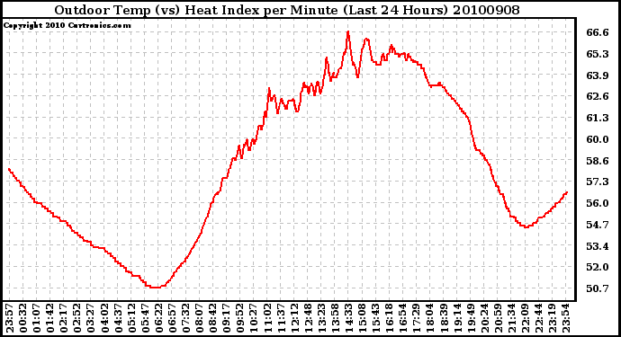 Milwaukee Weather Outdoor Temp (vs) Heat Index per Minute (Last 24 Hours)