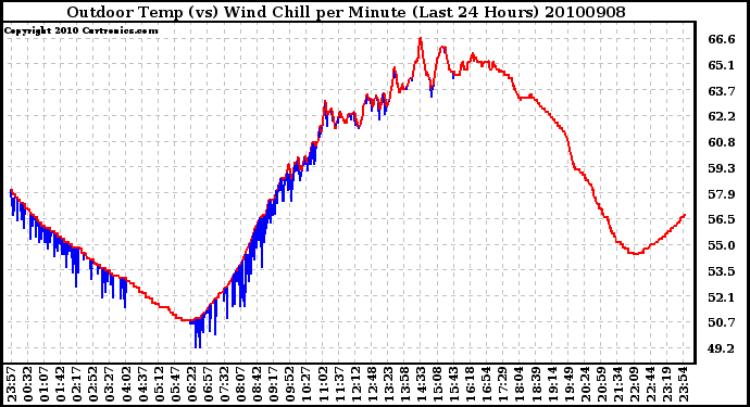 Milwaukee Weather Outdoor Temp (vs) Wind Chill per Minute (Last 24 Hours)