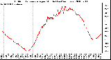 Milwaukee Weather Outdoor Temperature per Minute (Last 24 Hours)