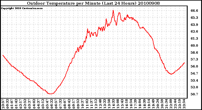 Milwaukee Weather Outdoor Temperature per Minute (Last 24 Hours)