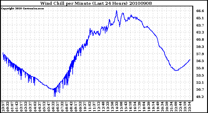 Milwaukee Weather Wind Chill per Minute (Last 24 Hours)