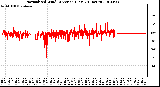 Milwaukee Weather Normalized Wind Direction (Last 24 Hours)