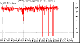 Milwaukee Weather Wind Direction (Last 24 Hours)