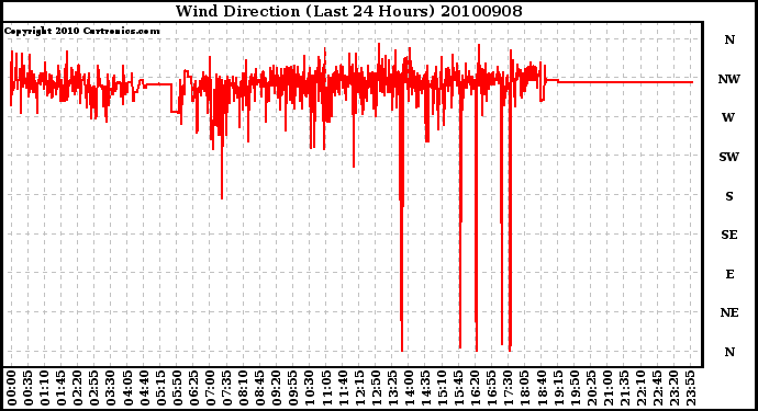 Milwaukee Weather Wind Direction (Last 24 Hours)