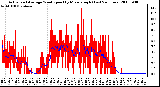 Milwaukee Weather Actual and Average Wind Speed by Minute mph (Last 24 Hours)