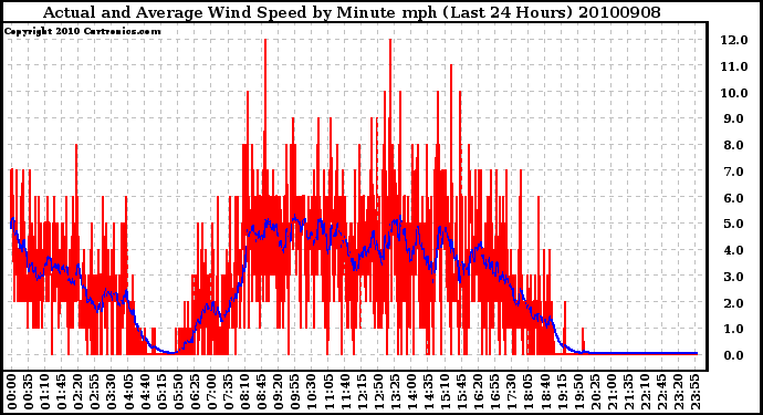 Milwaukee Weather Actual and Average Wind Speed by Minute mph (Last 24 Hours)